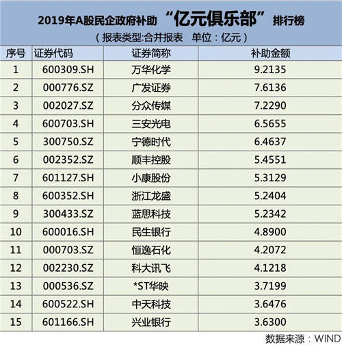 2019年A股民企政府補(bǔ)助“億元俱樂部”，都有哪些企業(yè)上榜？