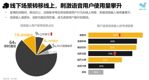 賽諾市場(chǎng)研究：2020年輸入法行業(yè)報(bào)告 語(yǔ)音輸入大顯身手