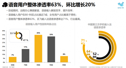 賽諾市場(chǎng)研究：2020年輸入法行業(yè)報(bào)告 語(yǔ)音輸入大顯身手
