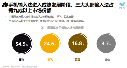 賽諾市場(chǎng)研究：2020年輸入法行業(yè)報(bào)告 語(yǔ)音輸入大顯身手