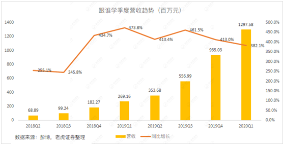 老虎證券：做空陰云仍未消散 如何看待跟誰學(xué)的最新財報？
