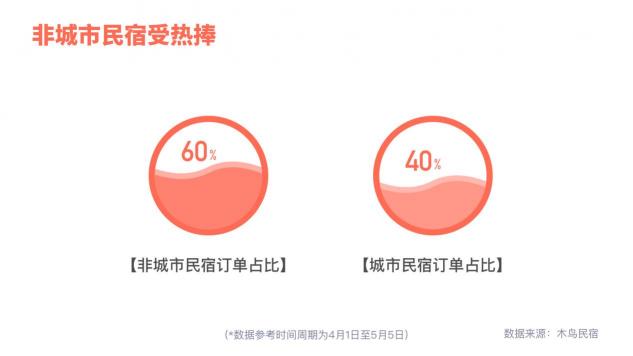 木鳥(niǎo)民宿發(fā)布周邊游數(shù)據(jù)報(bào)告：省內(nèi)市內(nèi)游率先回暖 非城市類(lèi)民宿走俏