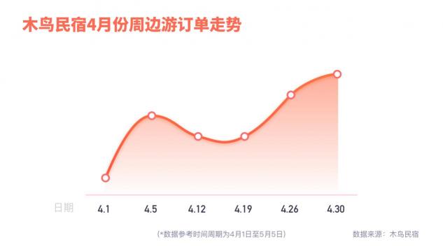 木鳥(niǎo)民宿發(fā)布周邊游數(shù)據(jù)報(bào)告：省內(nèi)市內(nèi)游率先回暖 非城市類(lèi)民宿走俏