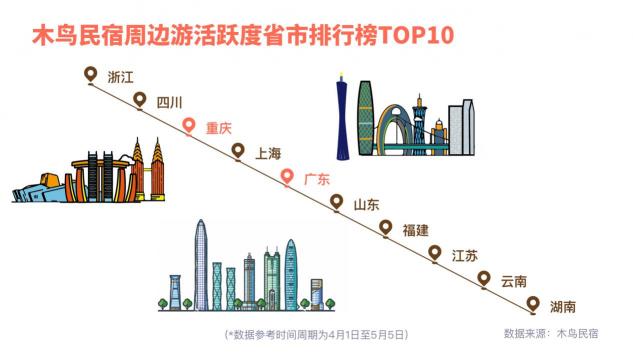 木鳥(niǎo)民宿發(fā)布周邊游數(shù)據(jù)報(bào)告：省內(nèi)市內(nèi)游率先回暖 非城市類(lèi)民宿走俏