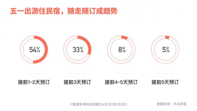 木鳥(niǎo)民宿發(fā)布周邊游數(shù)據(jù)報(bào)告：省內(nèi)市內(nèi)游率先回暖 非城市類(lèi)民宿走俏