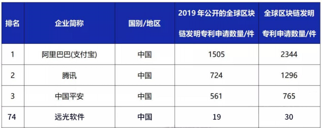 遠(yuǎn)光軟件入選2019全球區(qū)塊鏈企業(yè)發(fā)明專(zhuān)利榜（TOP100）