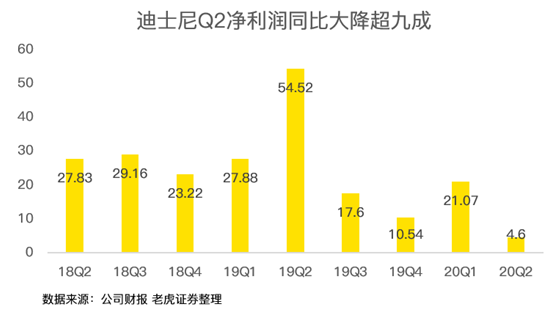 老虎證券：迪士尼凈利潤(rùn)暴跌9成 但其實(shí)沒(méi)那么糟糕