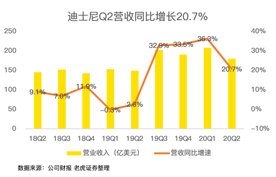 老虎證券：迪士尼凈利潤(rùn)暴跌9成 但其實(shí)沒(méi)那么糟糕