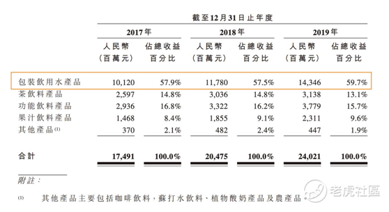 老虎證券：農(nóng)夫山泉究竟有多賺錢 毛利比肩可口可樂(lè)