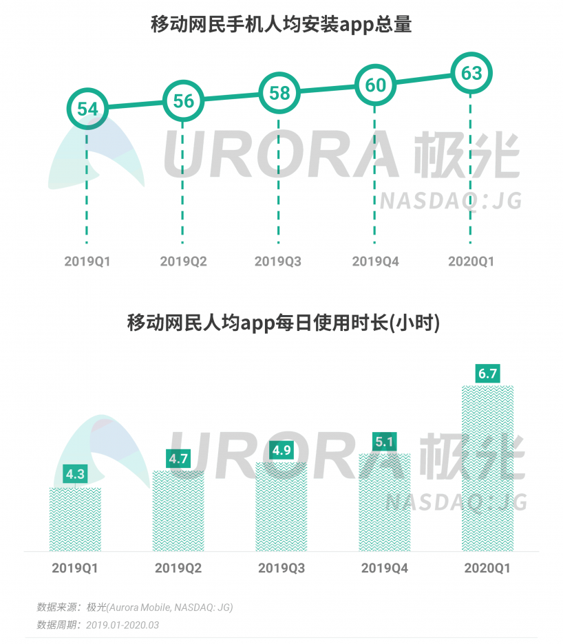 極光：停學不停課，K12教育行業(yè)滲透率暴漲至37.4%，同比增長17.1%