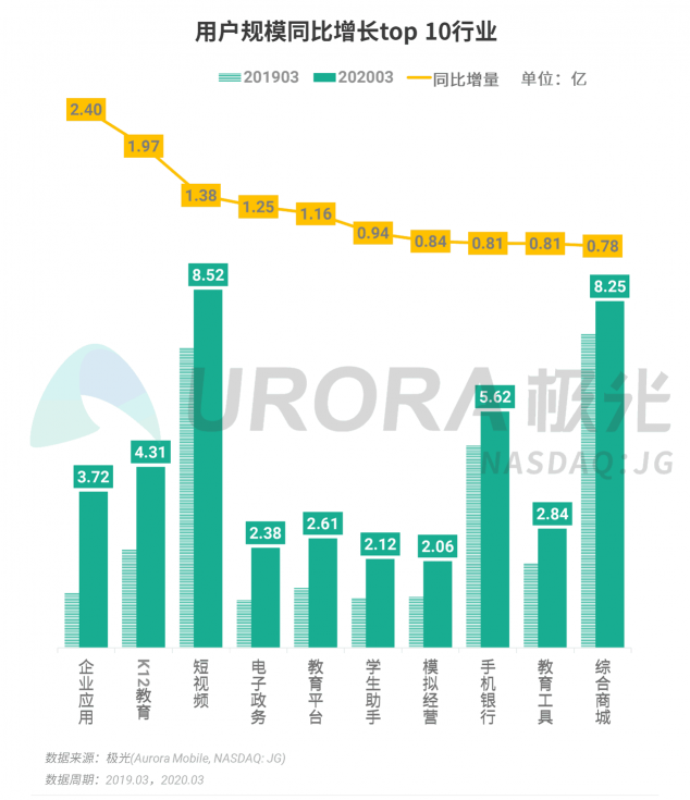 極光：停學不停課，K12教育行業(yè)滲透率暴漲至37.4%，同比增長17.1%