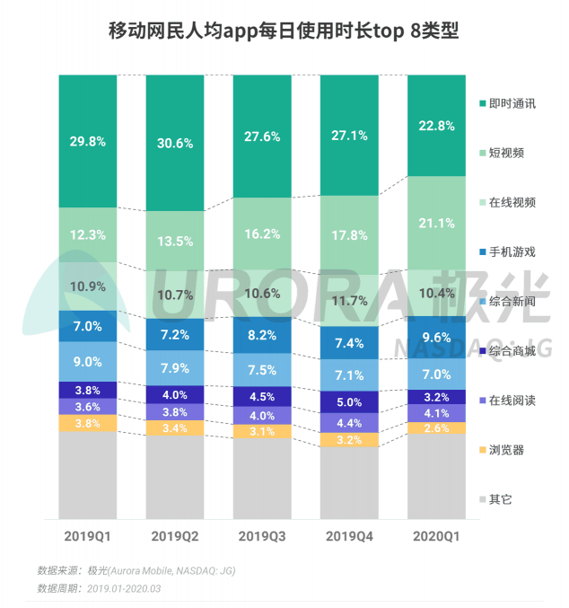 極光：停學不停課，K12教育行業(yè)滲透率暴漲至37.4%，同比增長17.1%