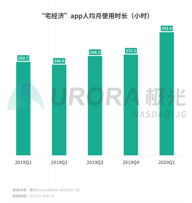 極光：停學不停課，K12教育行業(yè)滲透率暴漲至37.4%，同比增長17.1%