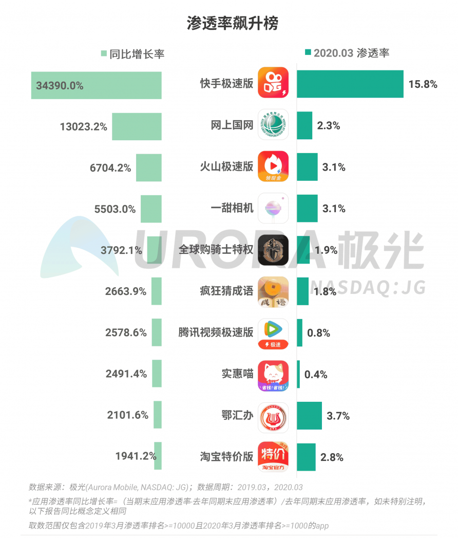 極光：停學不停課，K12教育行業(yè)滲透率暴漲至37.4%，同比增長17.1%