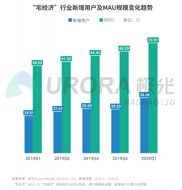 極光：停學不停課，K12教育行業(yè)滲透率暴漲至37.4%，同比增長17.1%