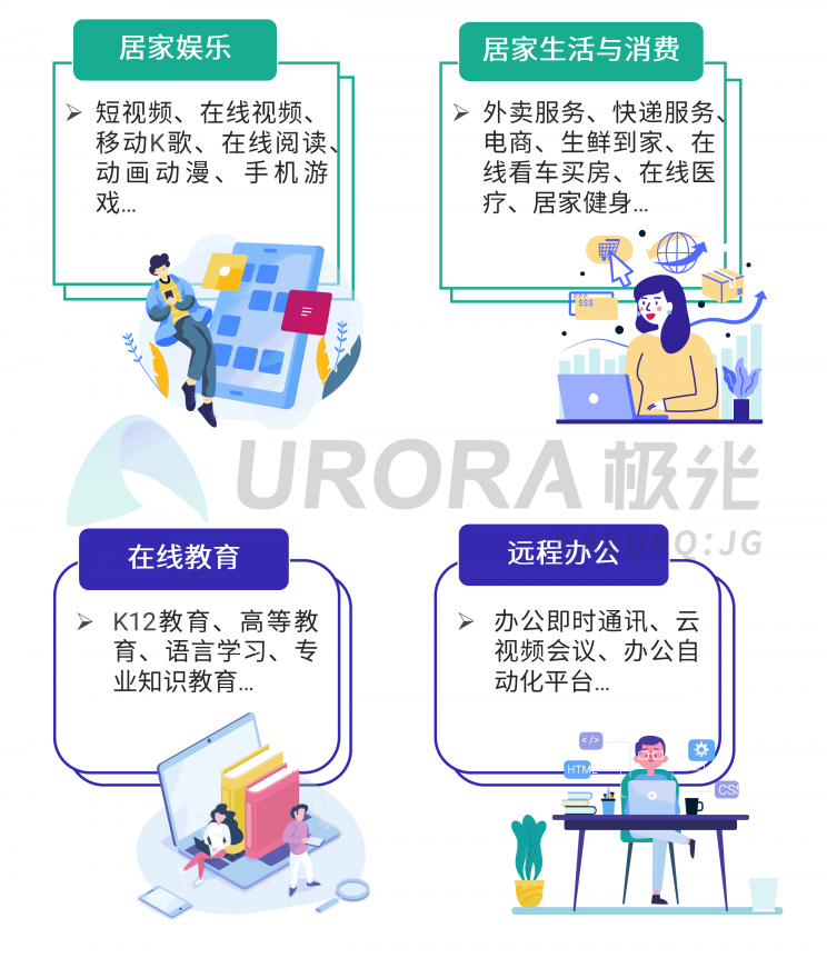 極光：停學不停課，K12教育行業(yè)滲透率暴漲至37.4%，同比增長17.1%