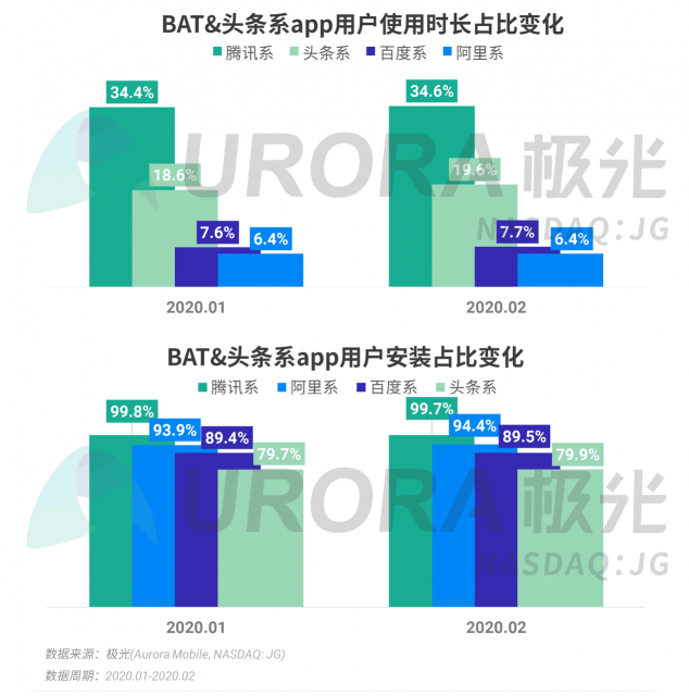 極光：停學不停課，K12教育行業(yè)滲透率暴漲至37.4%，同比增長17.1%