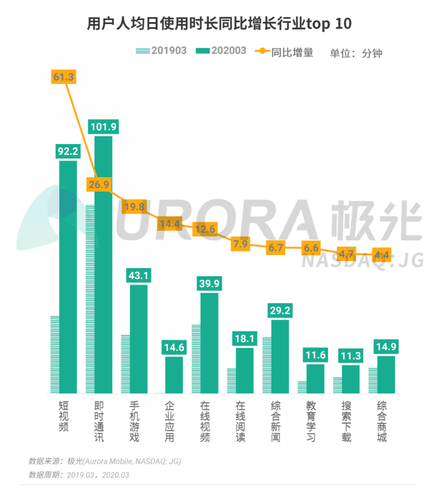 極光：停學不停課，K12教育行業(yè)滲透率暴漲至37.4%，同比增長17.1%