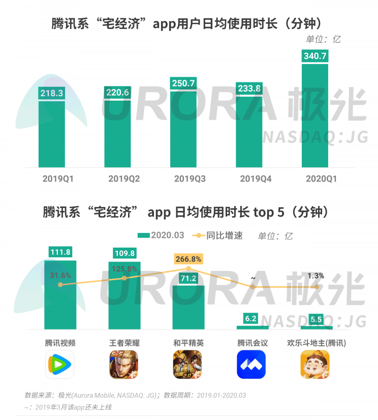 極光：停學不停課，K12教育行業(yè)滲透率暴漲至37.4%，同比增長17.1%