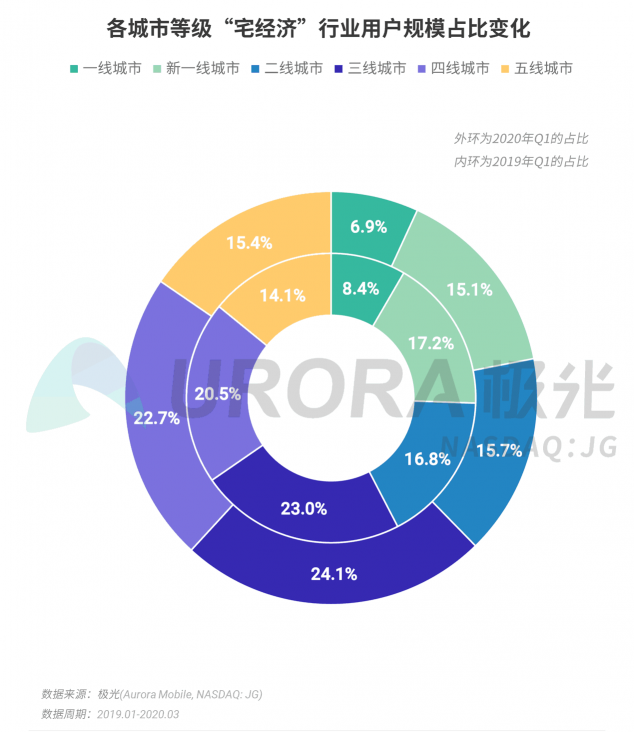 極光：停學不停課，K12教育行業(yè)滲透率暴漲至37.4%，同比增長17.1%
