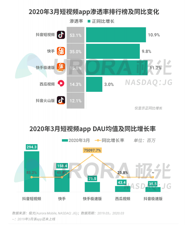 極光：停學不停課，K12教育行業(yè)滲透率暴漲至37.4%，同比增長17.1%
