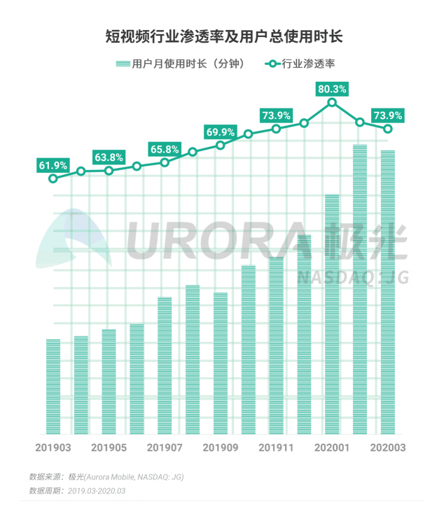 極光：停學不停課，K12教育行業(yè)滲透率暴漲至37.4%，同比增長17.1%