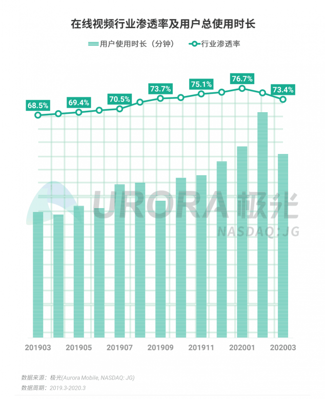 極光：停學不停課，K12教育行業(yè)滲透率暴漲至37.4%，同比增長17.1%