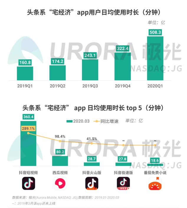 極光：停學不停課，K12教育行業(yè)滲透率暴漲至37.4%，同比增長17.1%
