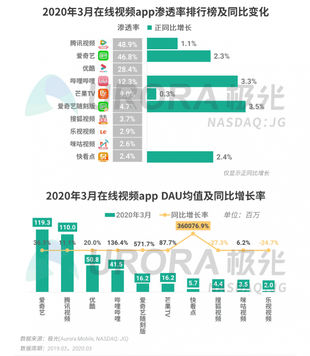 極光：停學不停課，K12教育行業(yè)滲透率暴漲至37.4%，同比增長17.1%