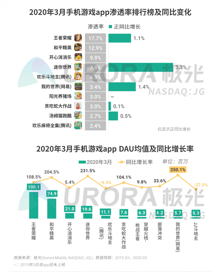 極光：停學不停課，K12教育行業(yè)滲透率暴漲至37.4%，同比增長17.1%