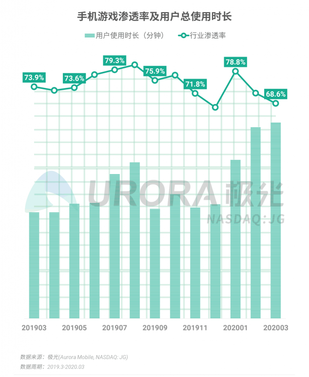 極光：停學不停課，K12教育行業(yè)滲透率暴漲至37.4%，同比增長17.1%