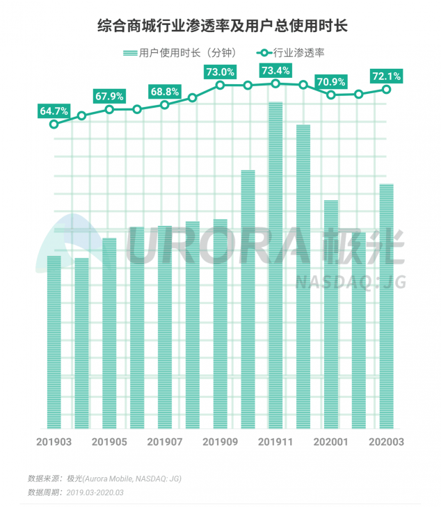 極光：停學不停課，K12教育行業(yè)滲透率暴漲至37.4%，同比增長17.1%