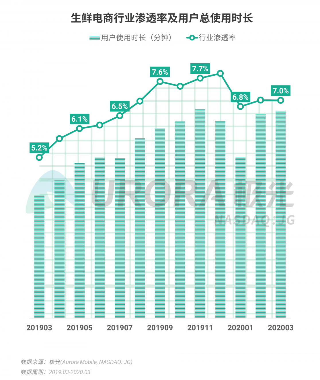 極光：停學不停課，K12教育行業(yè)滲透率暴漲至37.4%，同比增長17.1%