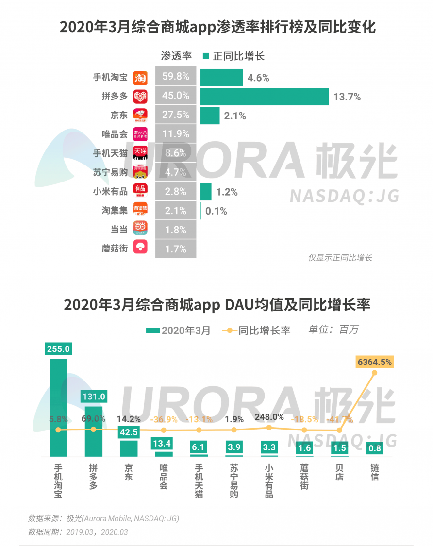 極光：停學不停課，K12教育行業(yè)滲透率暴漲至37.4%，同比增長17.1%