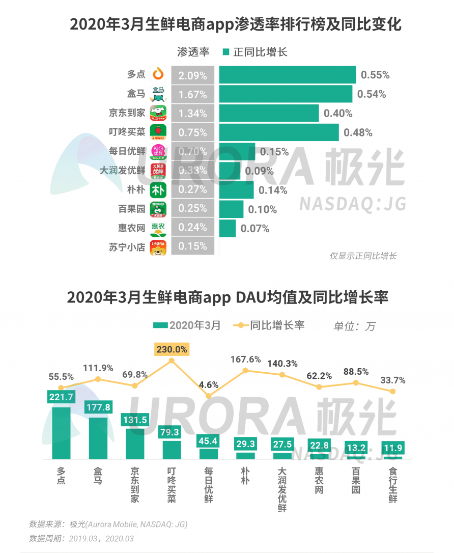 極光：停學不停課，K12教育行業(yè)滲透率暴漲至37.4%，同比增長17.1%