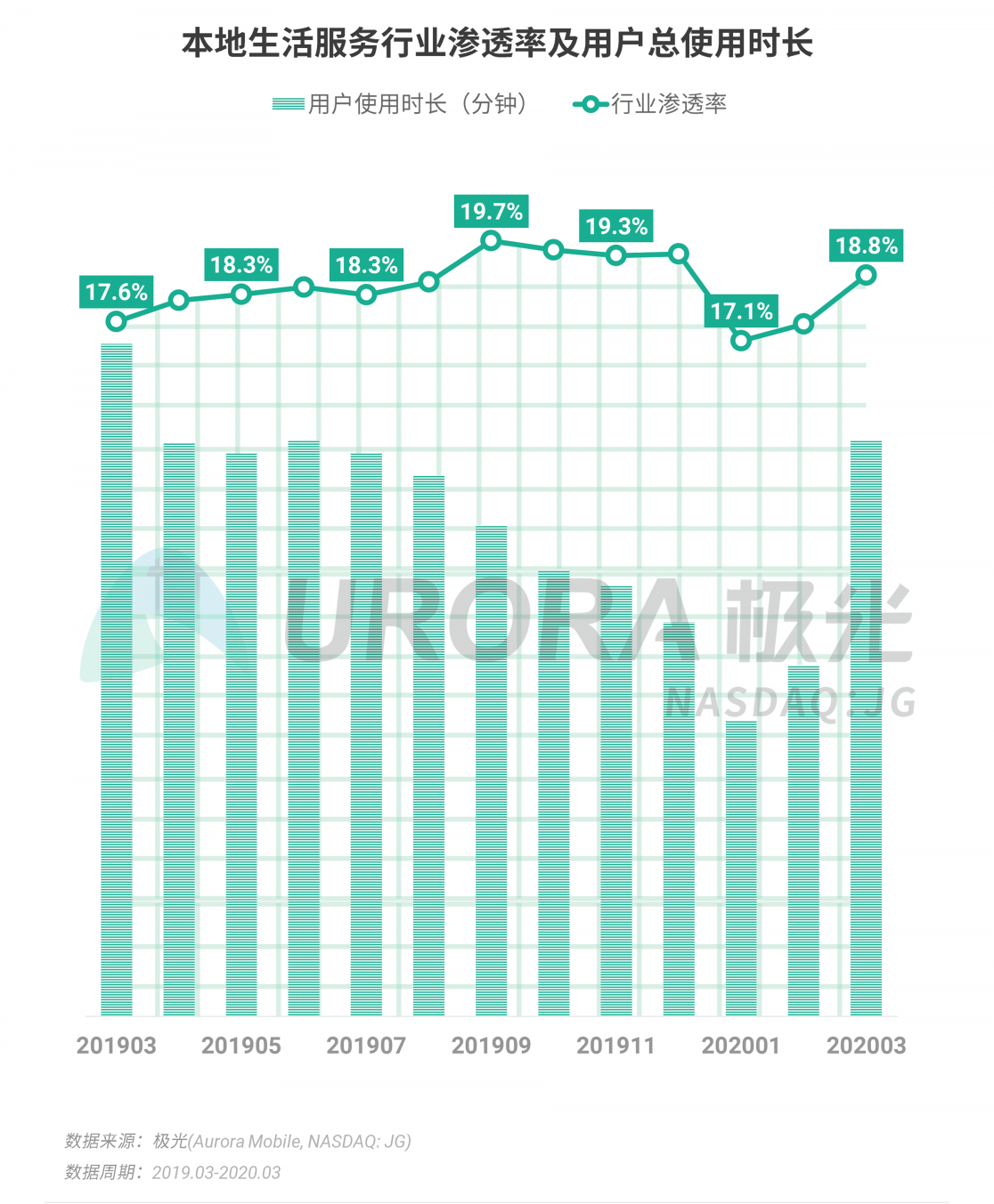 極光：停學不停課，K12教育行業(yè)滲透率暴漲至37.4%，同比增長17.1%