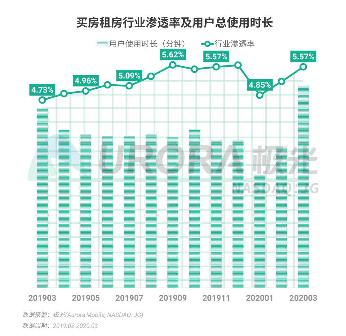 極光：停學不停課，K12教育行業(yè)滲透率暴漲至37.4%，同比增長17.1%