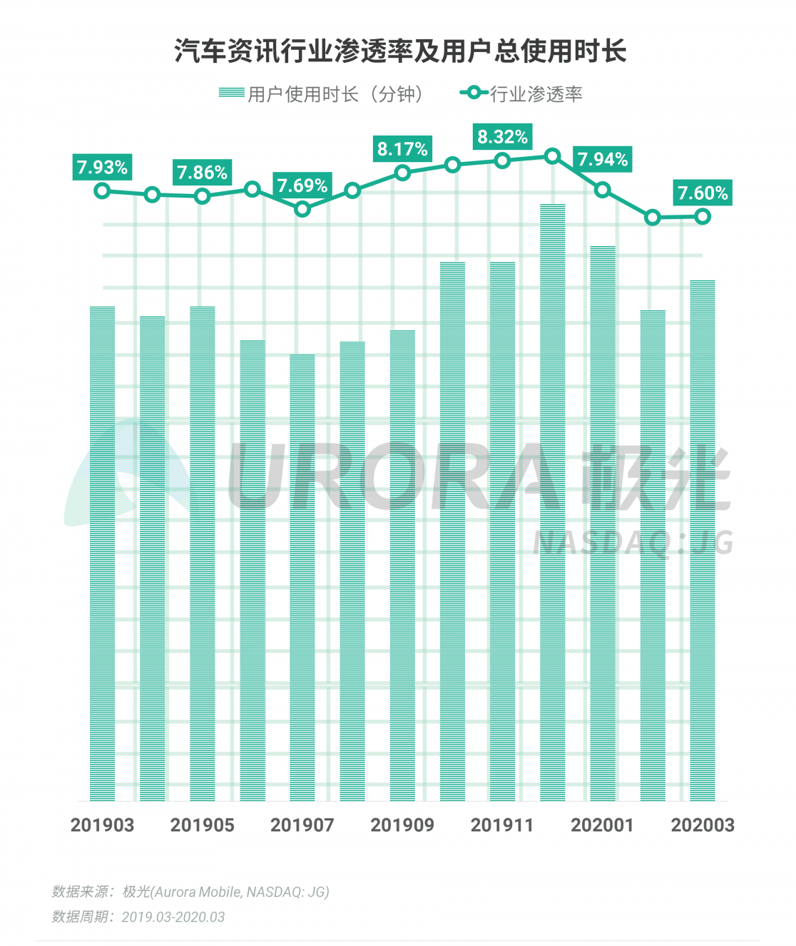 極光：停學不停課，K12教育行業(yè)滲透率暴漲至37.4%，同比增長17.1%