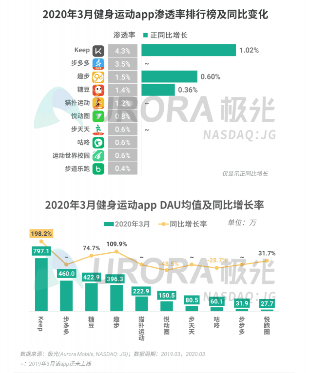極光：停學不停課，K12教育行業(yè)滲透率暴漲至37.4%，同比增長17.1%