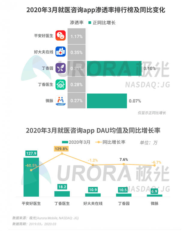 極光：停學不停課，K12教育行業(yè)滲透率暴漲至37.4%，同比增長17.1%