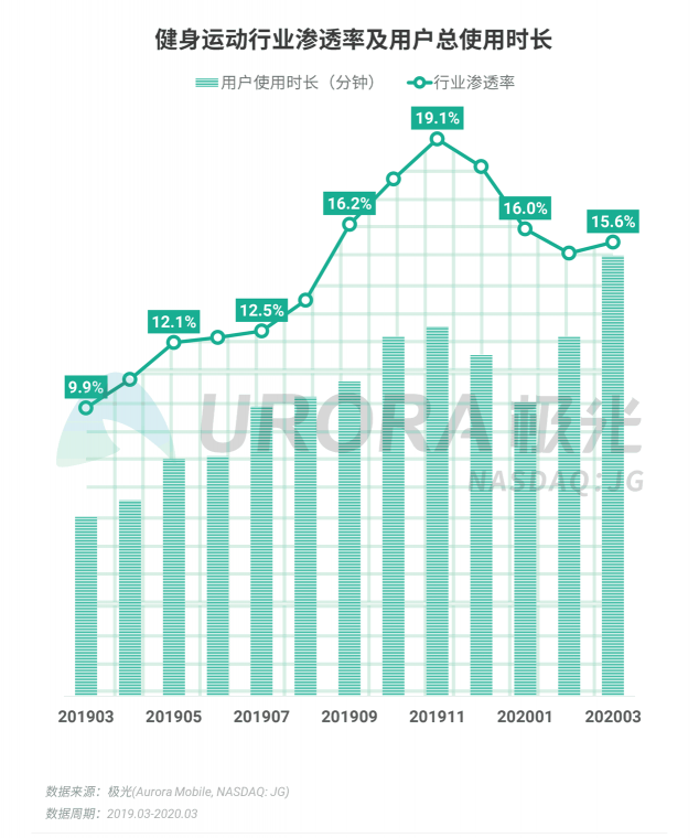 極光：停學不停課，K12教育行業(yè)滲透率暴漲至37.4%，同比增長17.1%