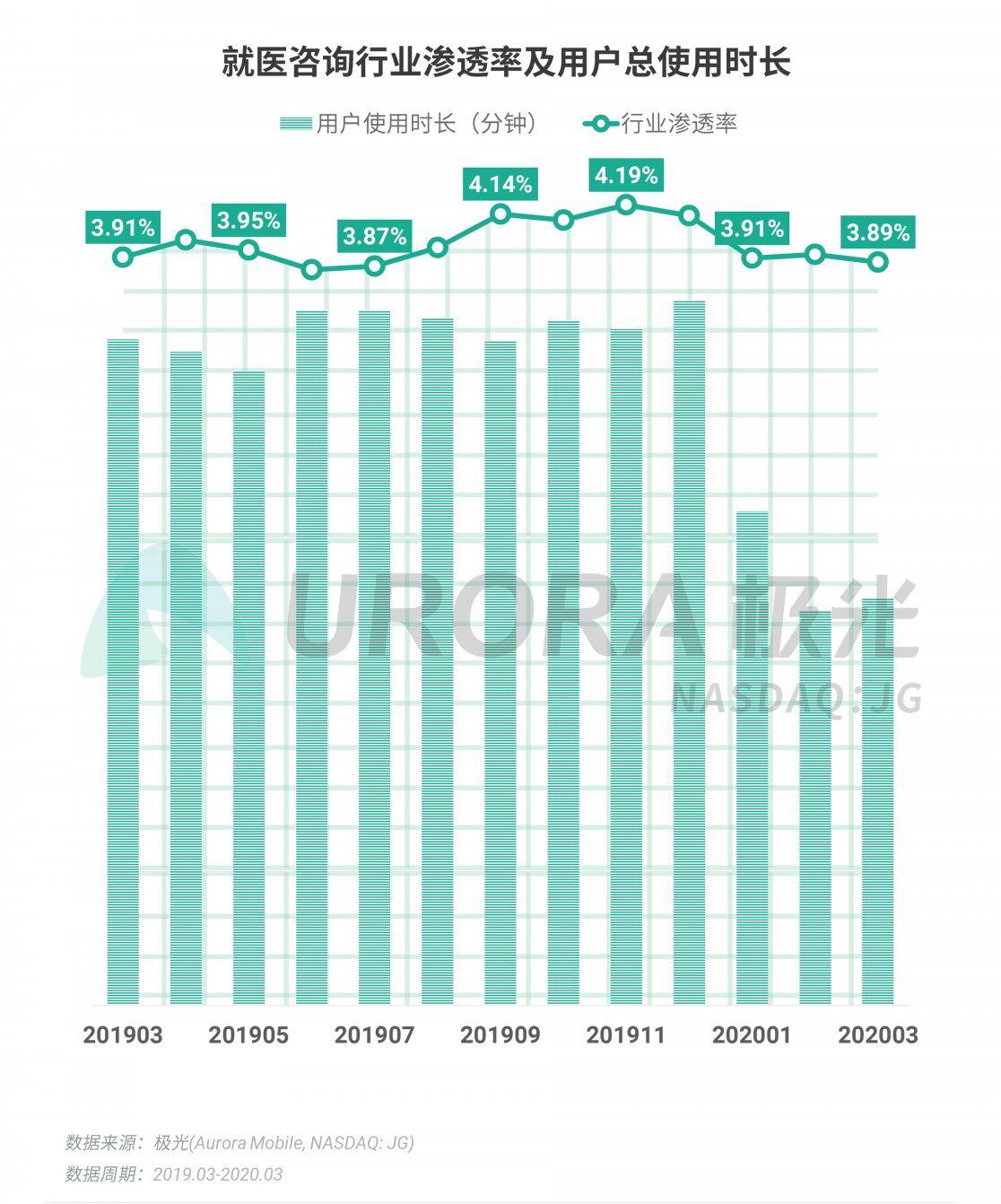 極光：停學不停課，K12教育行業(yè)滲透率暴漲至37.4%，同比增長17.1%