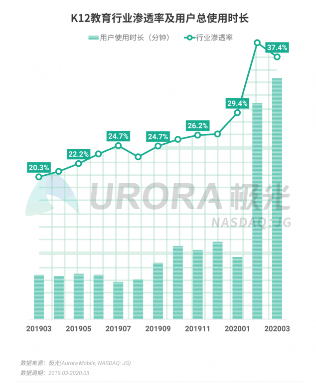 極光：停學不停課，K12教育行業(yè)滲透率暴漲至37.4%，同比增長17.1%