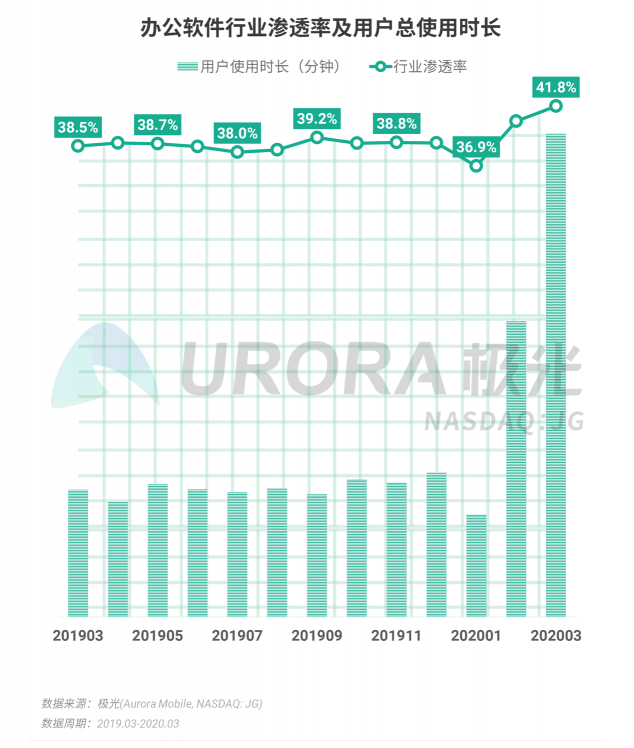 極光：停學不停課，K12教育行業(yè)滲透率暴漲至37.4%，同比增長17.1%