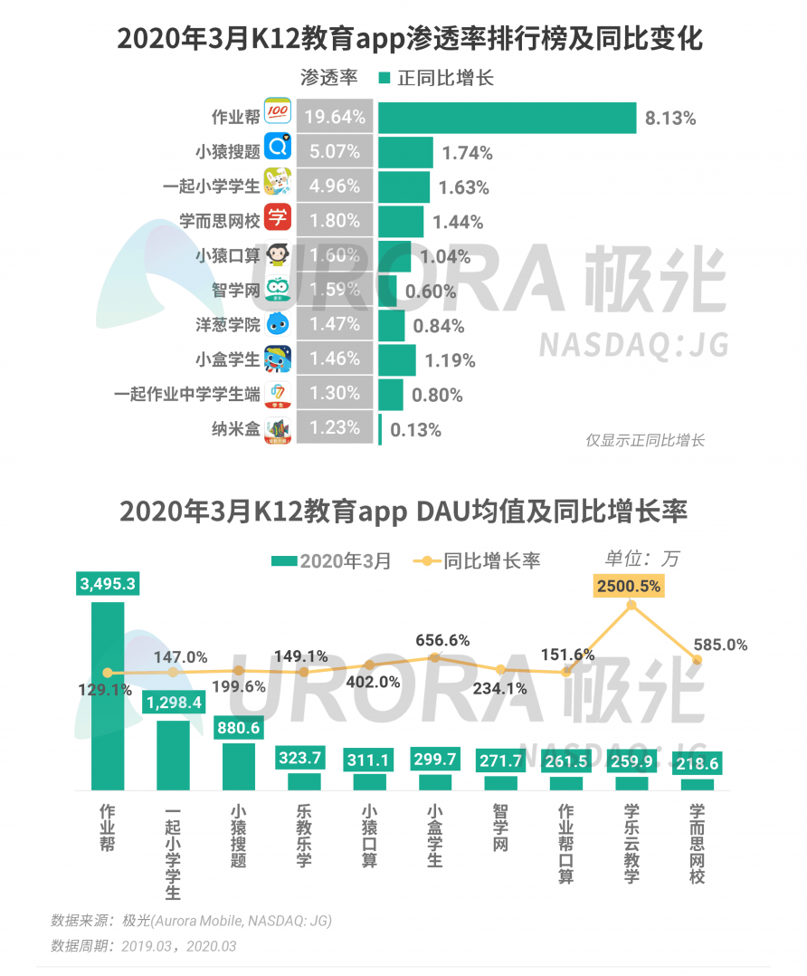 極光：停學不停課，K12教育行業(yè)滲透率暴漲至37.4%，同比增長17.1%