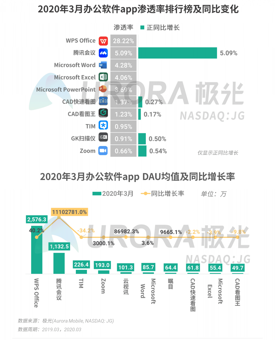 極光：停學不停課，K12教育行業(yè)滲透率暴漲至37.4%，同比增長17.1%