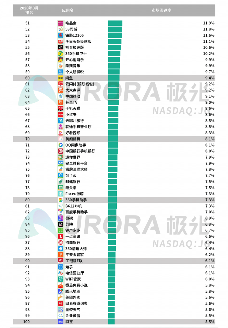 極光：停學不停課，K12教育行業(yè)滲透率暴漲至37.4%，同比增長17.1%