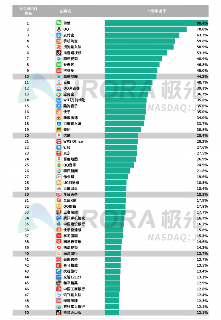 極光：停學不停課，K12教育行業(yè)滲透率暴漲至37.4%，同比增長17.1%