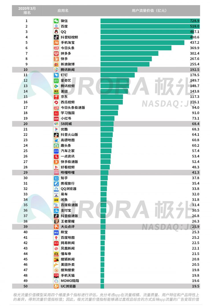 極光：停學不停課，K12教育行業(yè)滲透率暴漲至37.4%，同比增長17.1%