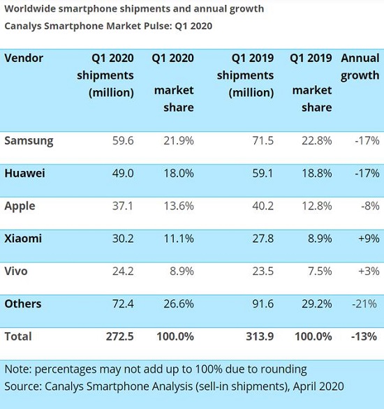 Galaxy S20 5G系列表現(xiàn)出色！三星穩(wěn)居全球出貨量第一，華為緊隨其后